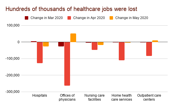 Hundreds of thousands of healthcare jobs were lost Bar chart of healthcare job losses by sector, with April 2020 by far the worst month