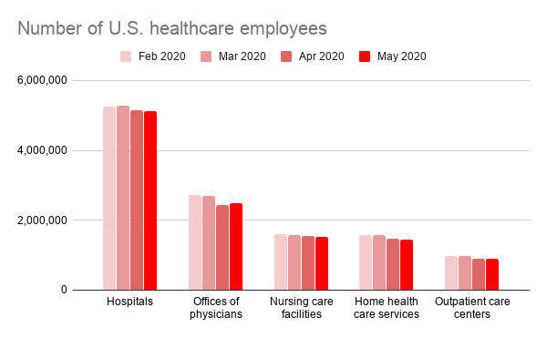 Chart of the number of U.S. healthcare employees over time