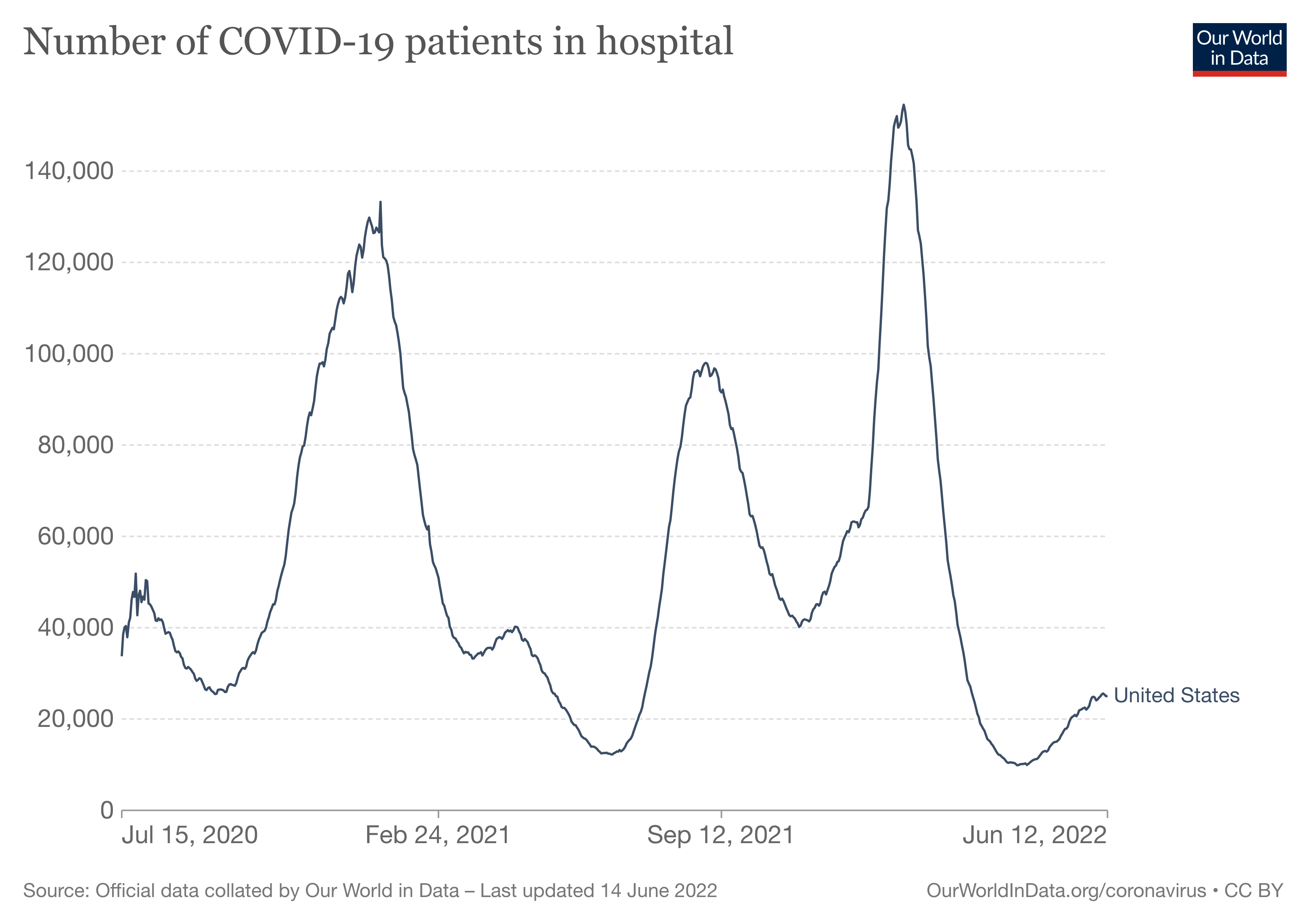 Chart: Number of COVID-19 patients in hospital