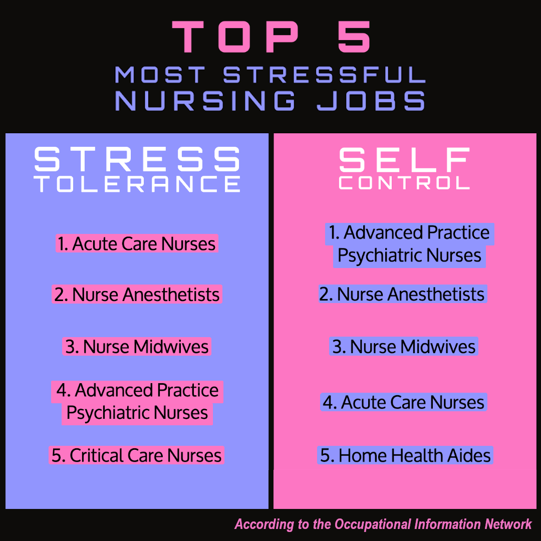 Chart of the top five most stressful nursing jobs by stress tolerance and self-control