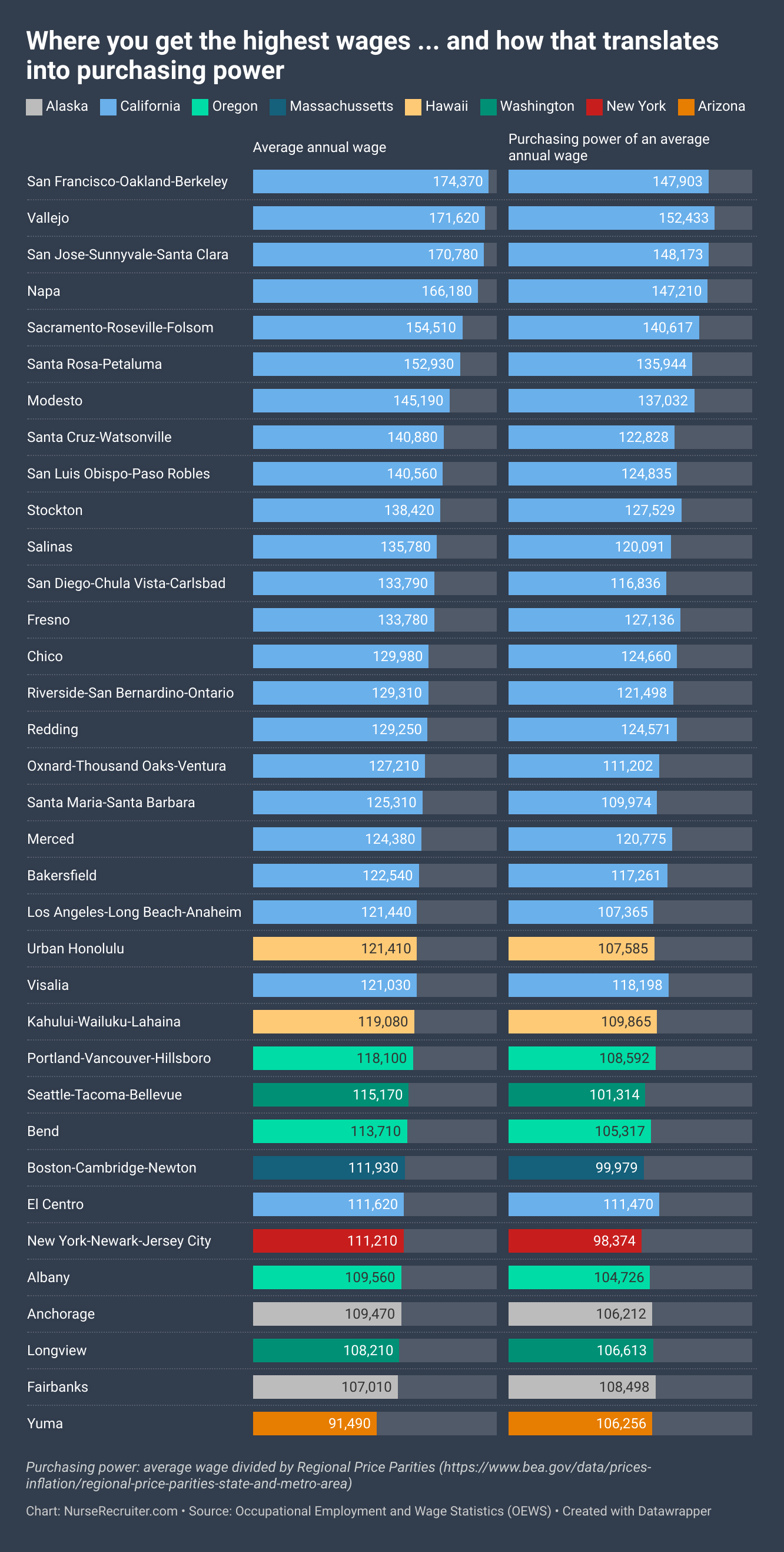 Chart: Top 30 average annual Registered Nurse wage by city and how far that money goes in purchasing power (metropolitan area, 2023) Chart of the top 30 cities by RN wage and how far that money goes, 2023