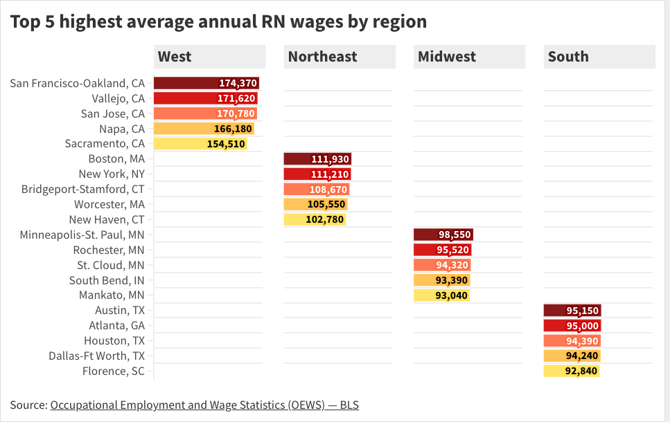 Chart: Top 5 cities by region with the highest average annual Registered Nurse wage (metropolitan areas, 2023) Chart of the top five cities per region with the highest average annual RN wage, 2023