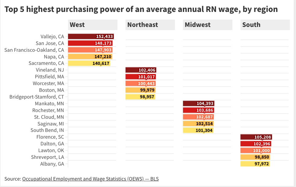 Chart: Top 5 cities by region where the average annual Registered Nurse wage translates into the most purchasing power (metropolitan areas, 2023) Chart of the top five cities per region where RN wages buy the most, 2023