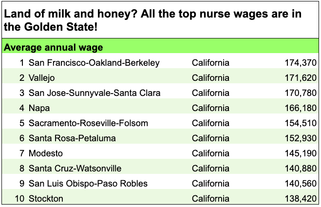 Table: Top 10 cities with highest annual average nurse wages (metropolitan areas, 2023) Table of the ten metro areas with the highest average nurse wages, 2023