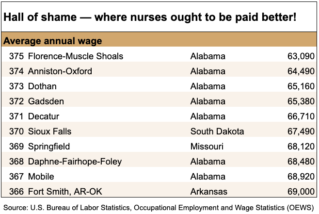 Table: Top 10 cities with lowest annual average nurse wages (metropolitan areas, 2023) Table of the ten metro areas with the lowest average nurse wages, 2023