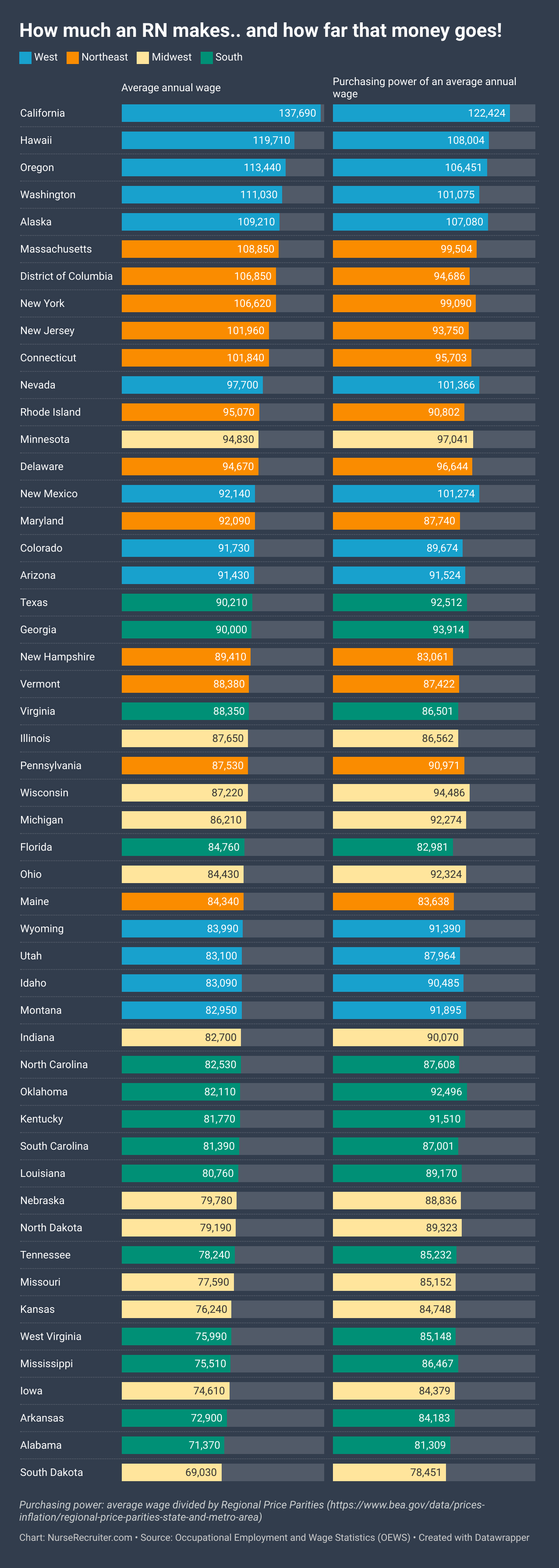 Chart: Average annual Registered Nurse wage by state (2023) and how far that money goes (purchasing power) Chart comparing average annual RN wage by state with its purchasing power, 2023