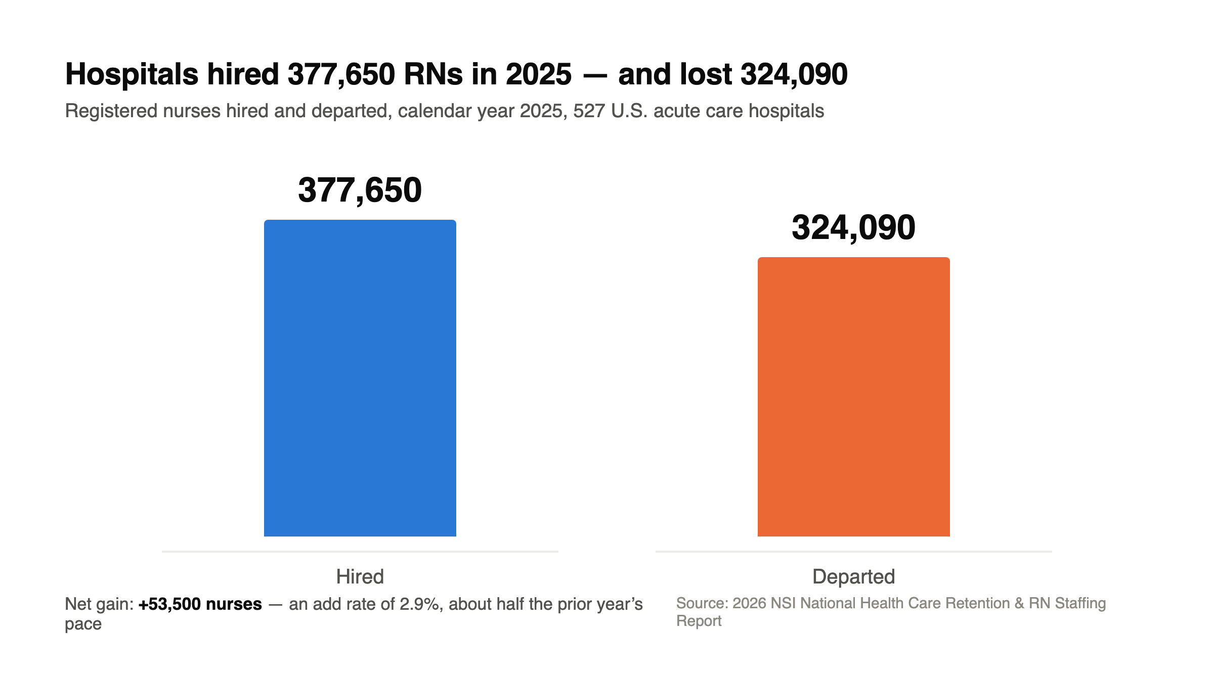 Hospitals hired 377,650 RNs in 2025 and lost 324,090, a net gain of 53,500.