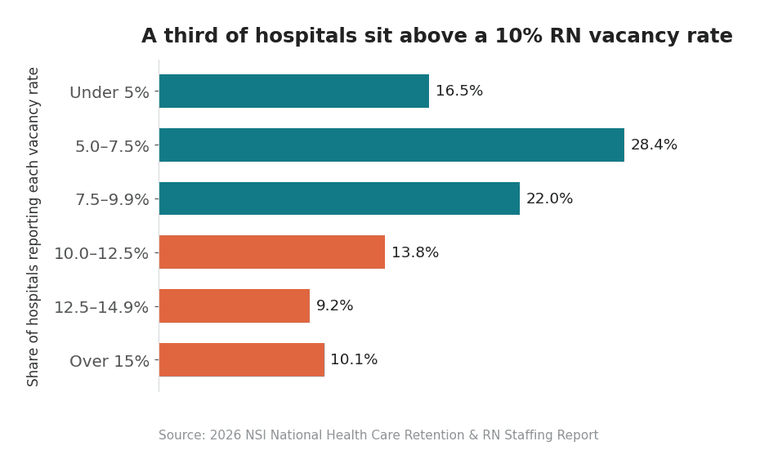 A third of hospitals report an RN vacancy rate of 10% or higher