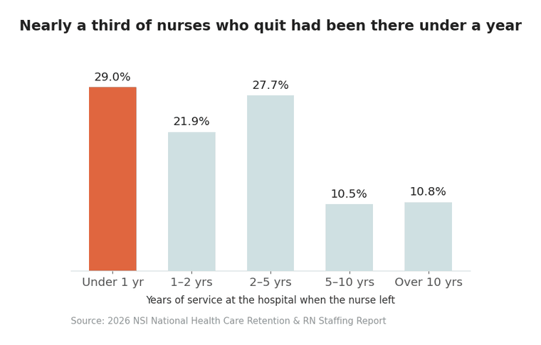 29% of RNs who resigned had less than a year of service at the hospital