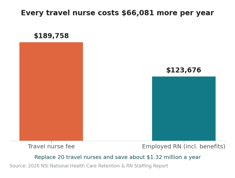 A travel nurse costs $189,758 a year against $123,676 for an employed RN