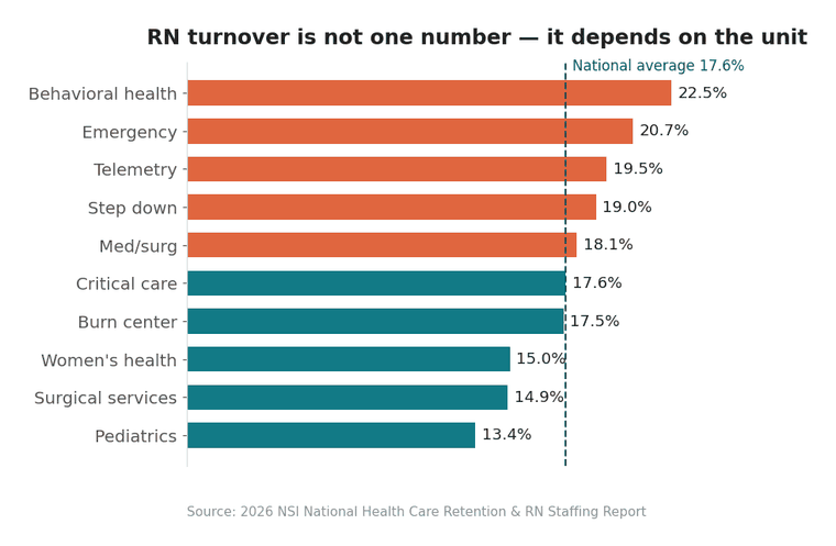 RN turnover by specialty, from 22.5% in behavioral health to 13.4% in pediatrics