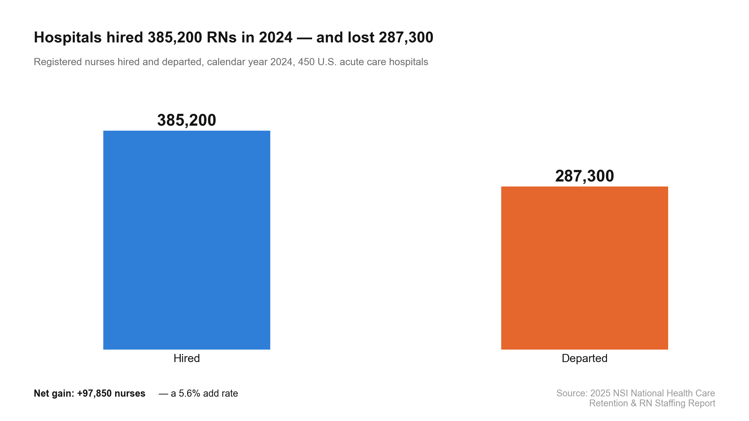 Hospitals hired 385,200 RNs in 2024 and lost 287,300, a net gain of 97,850