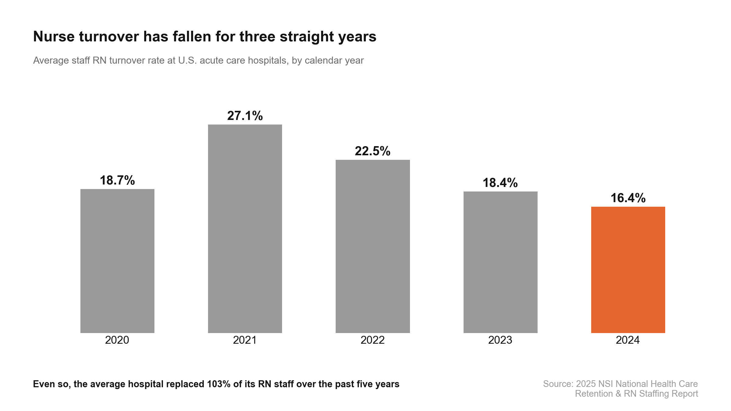 RN turnover fell for the third straight year in 2024, to 16.4%
