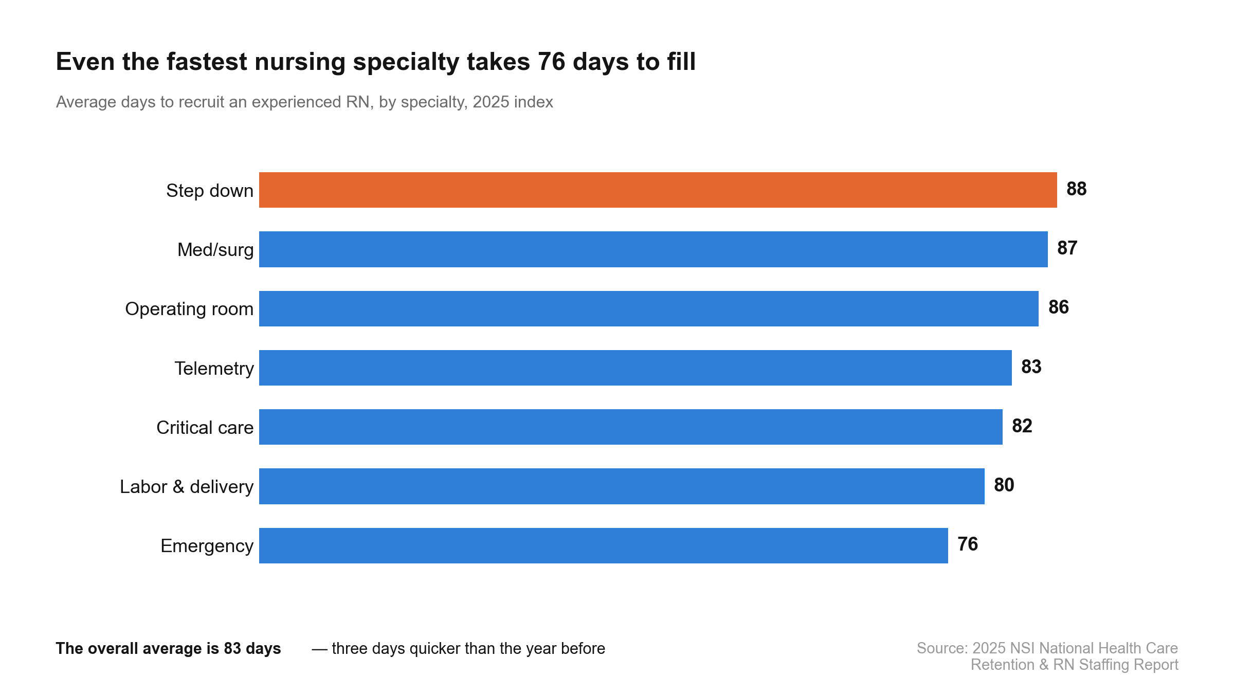Average days to recruit an experienced RN by specialty, from 88 days for step down to 76 for emergency
