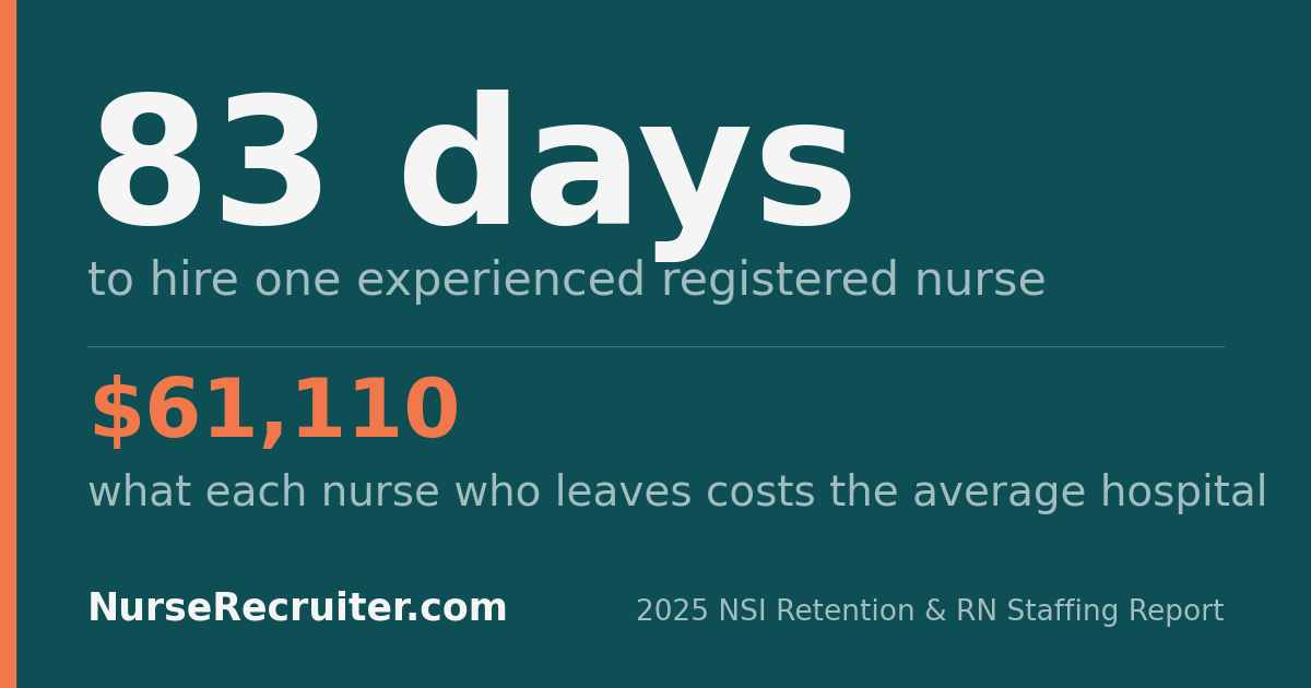 It takes 83 days to hire one experienced registered nurse, and each nurse who leaves costs the average hospital $61,110