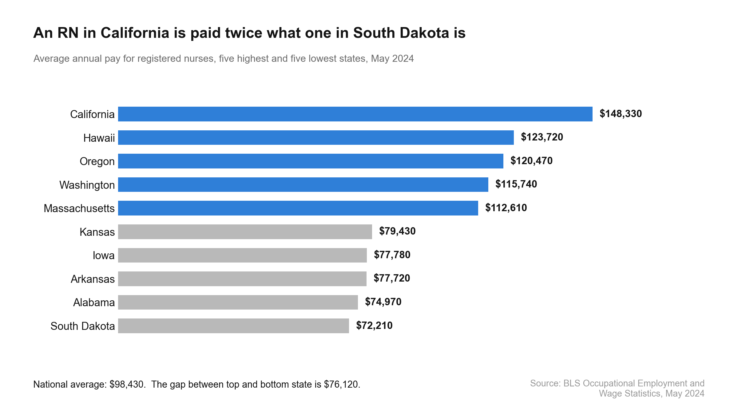 RN average pay by state, from $148,330 in California to $72,210 in South Dakota