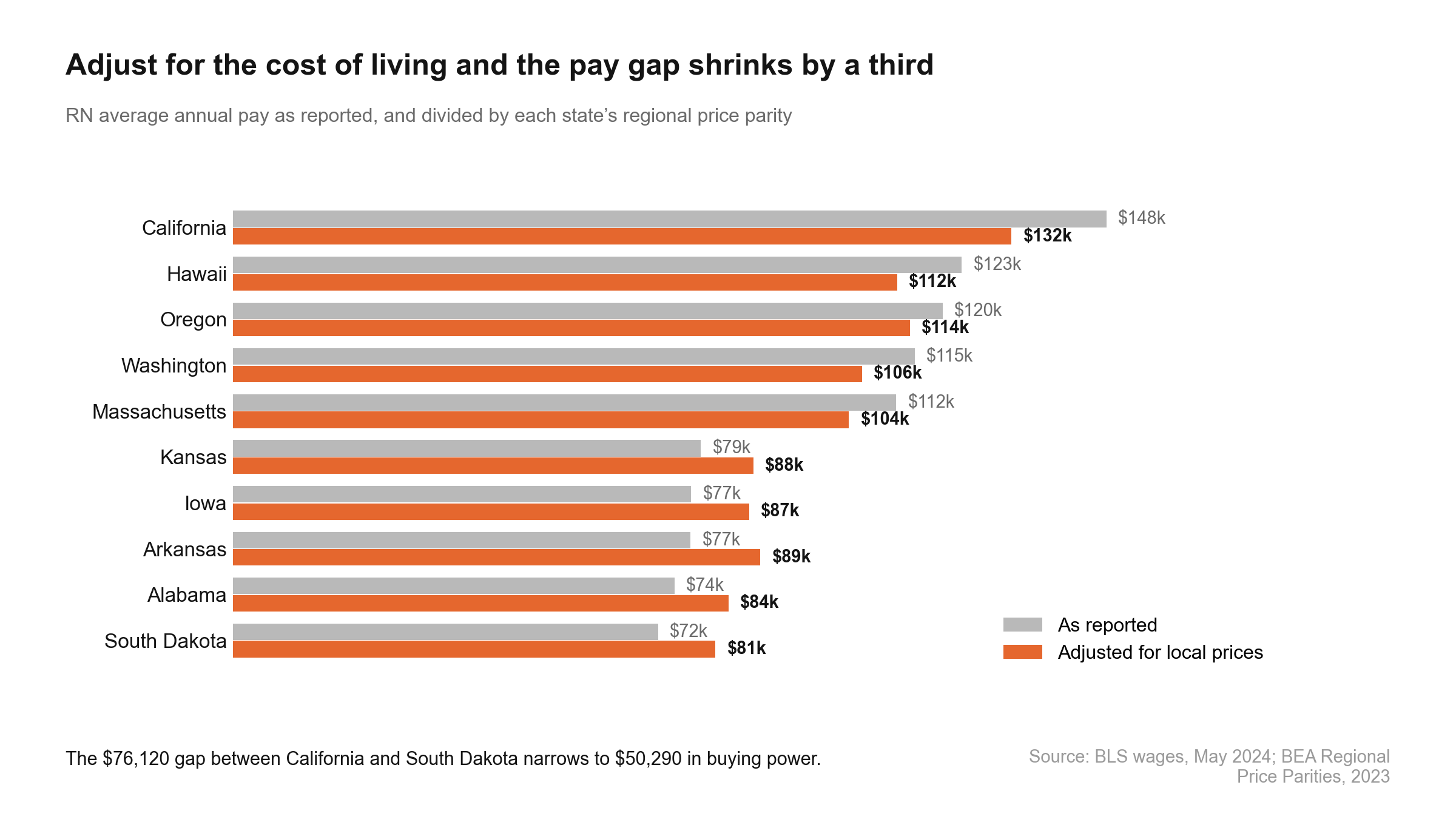 RN pay by state before and after adjusting for local prices, showing the gap narrowing