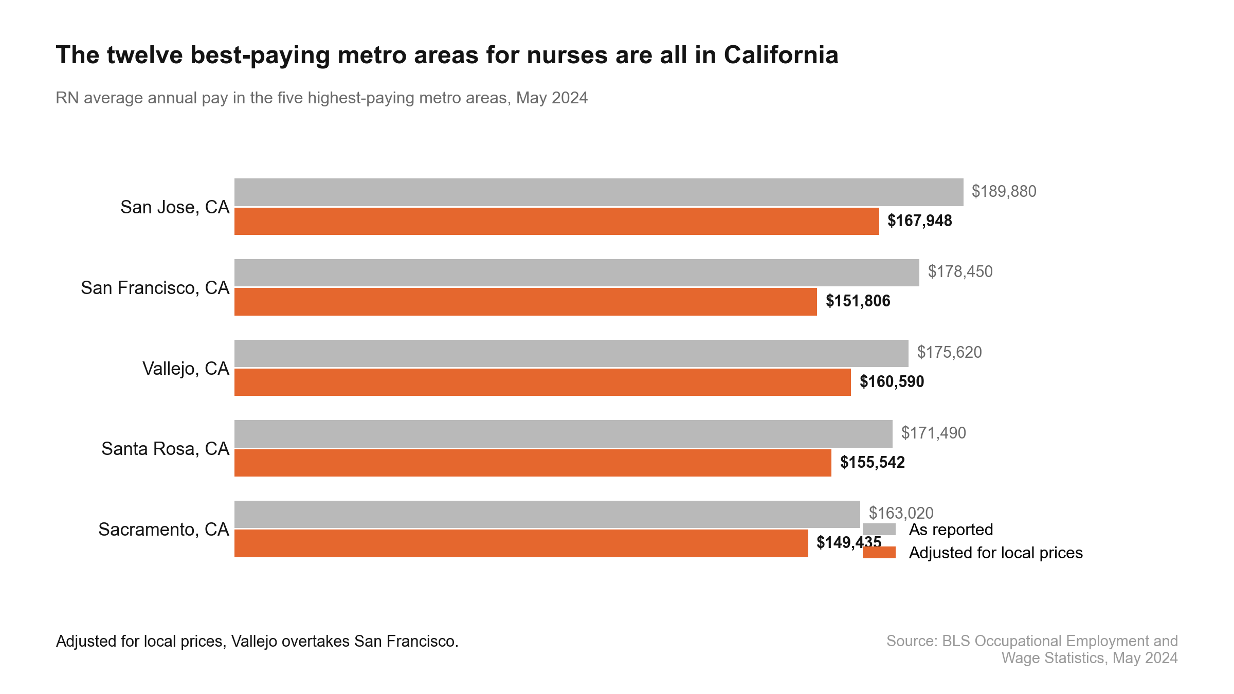 The five highest-paying metro areas for nurses, all in California, before and after cost adjustment