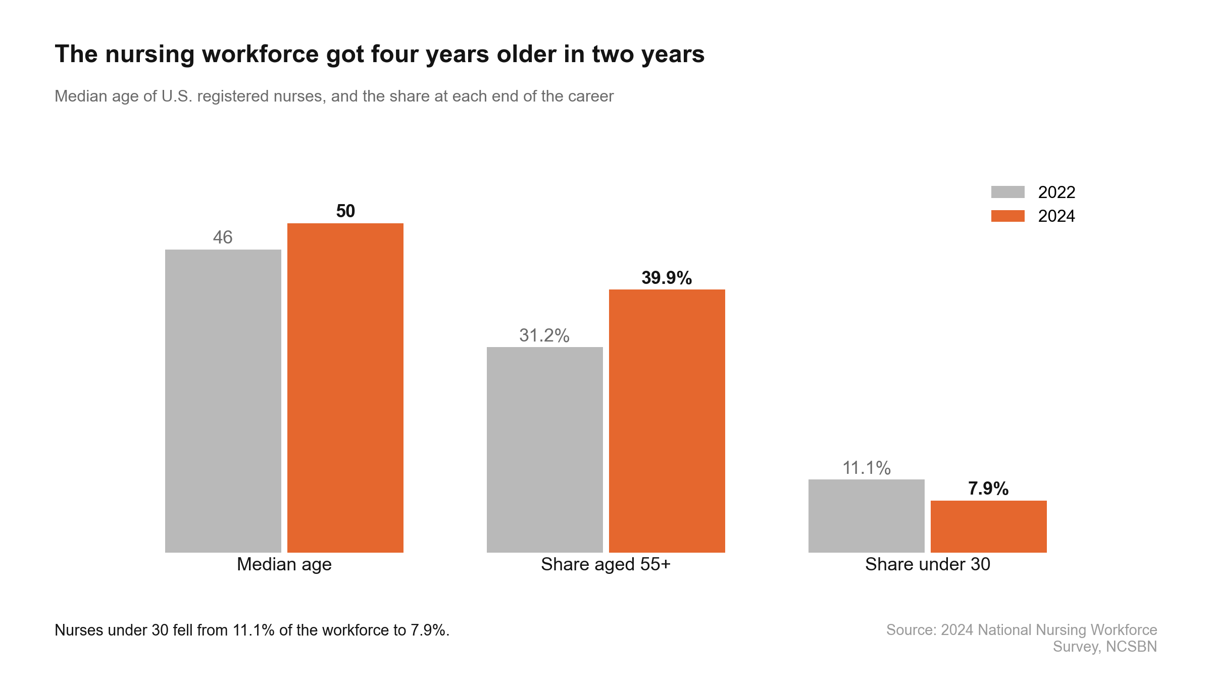 The median age of U.S. registered nurses rose from 46 to 50 between 2022 and 2024