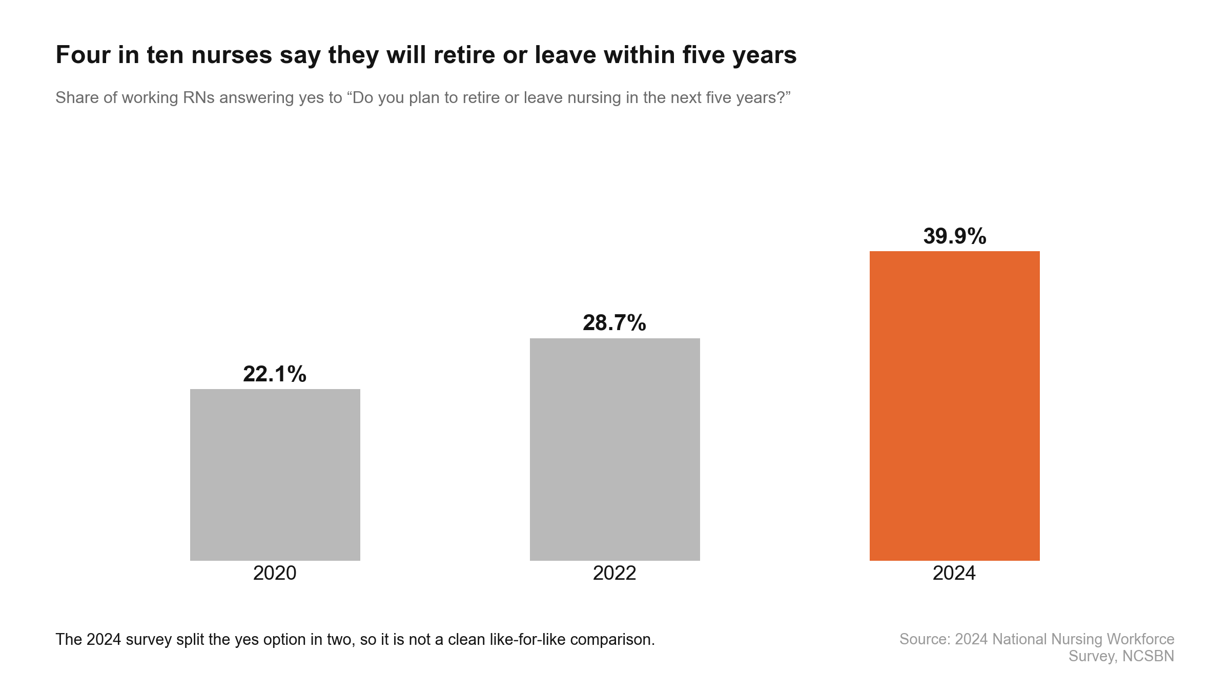 The share of nurses planning to retire or leave nursing within five years rose to 39.9% in 2024