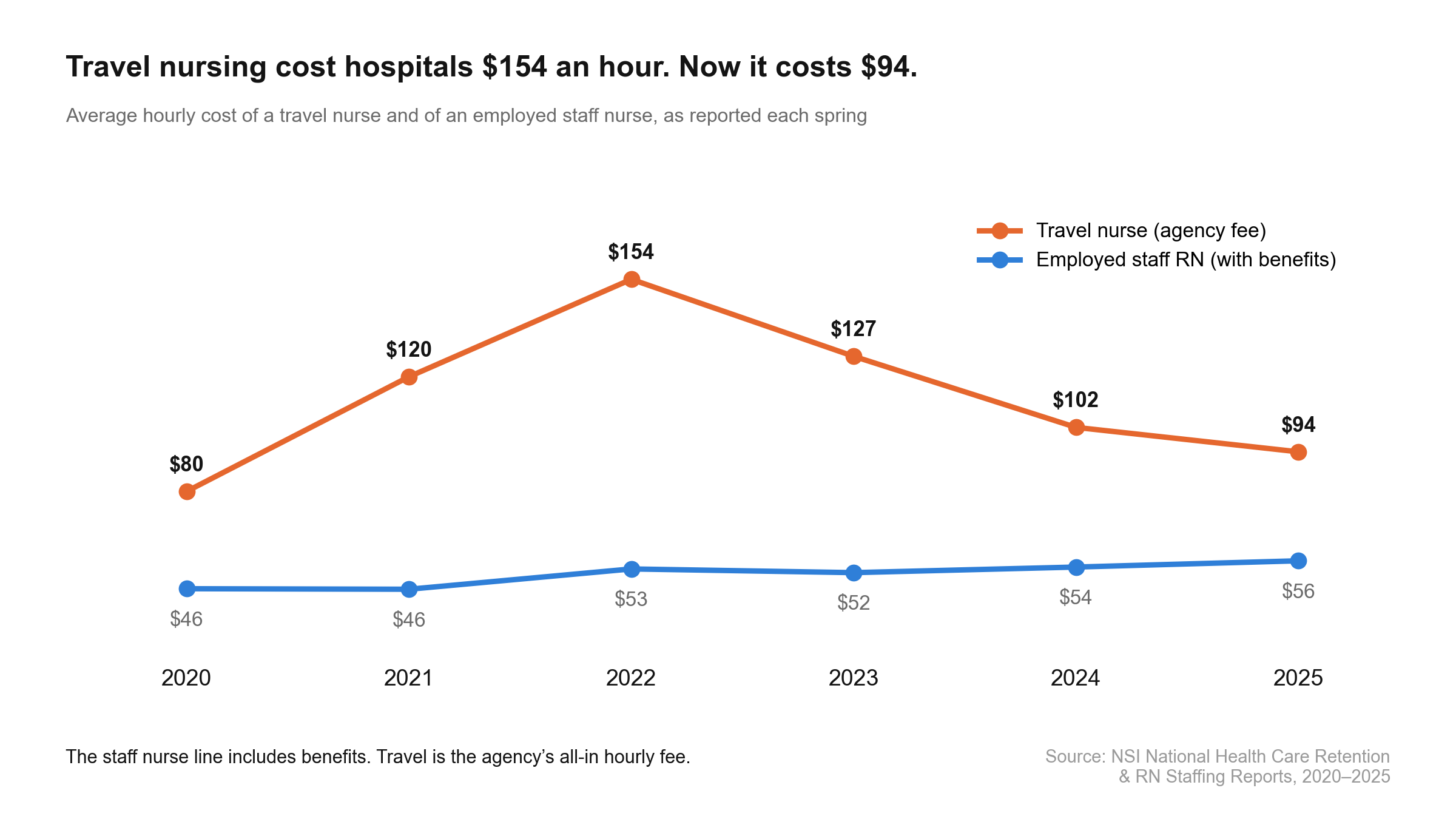 Travel nurse hourly cost to hospitals peaked at $154 in 2022 and fell to $94 by 2025, while staff RN cost rose slowly