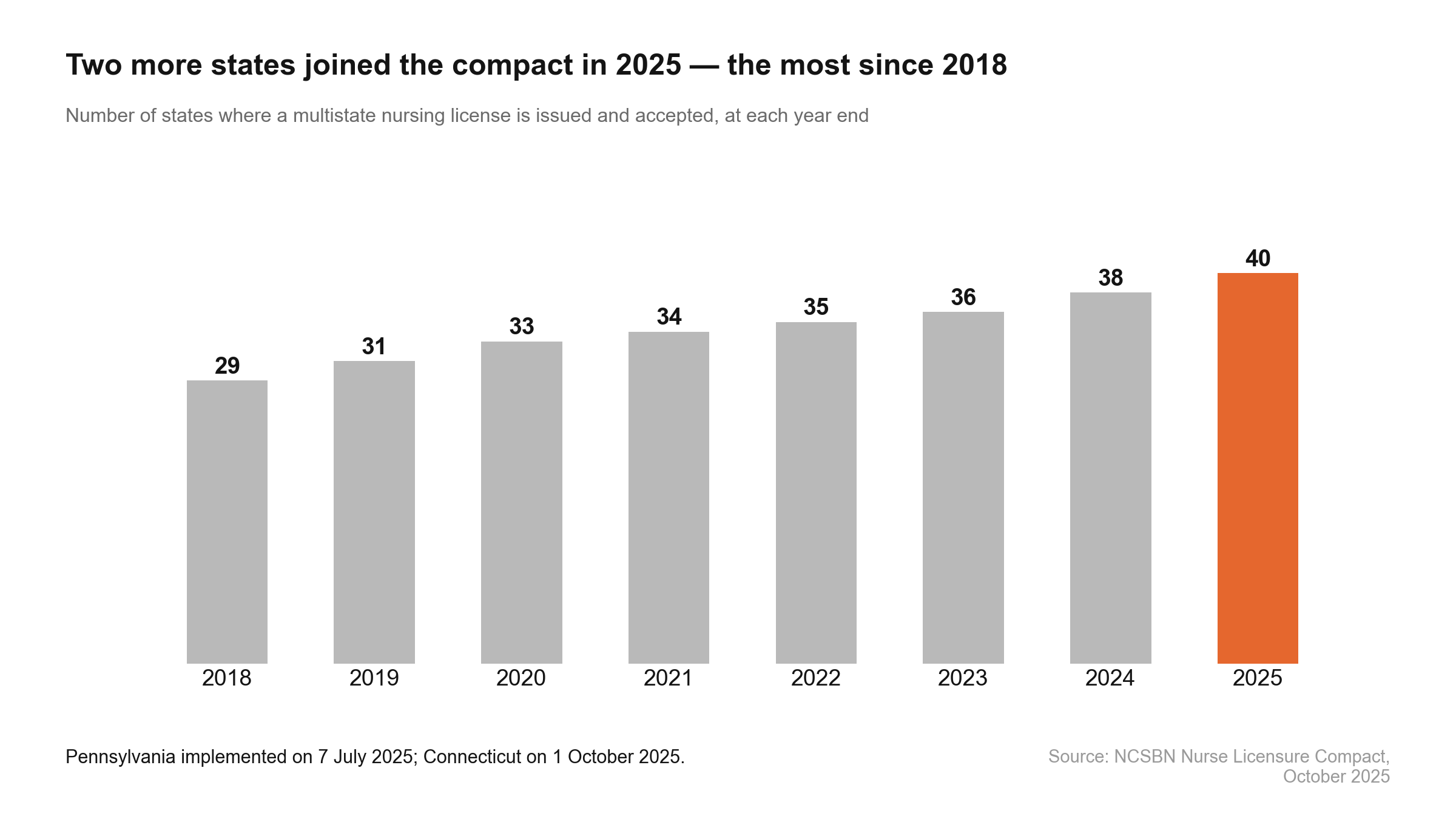 The number of states with a live nurse licensure compact grew from 29 in 2018 to 40 in 2025