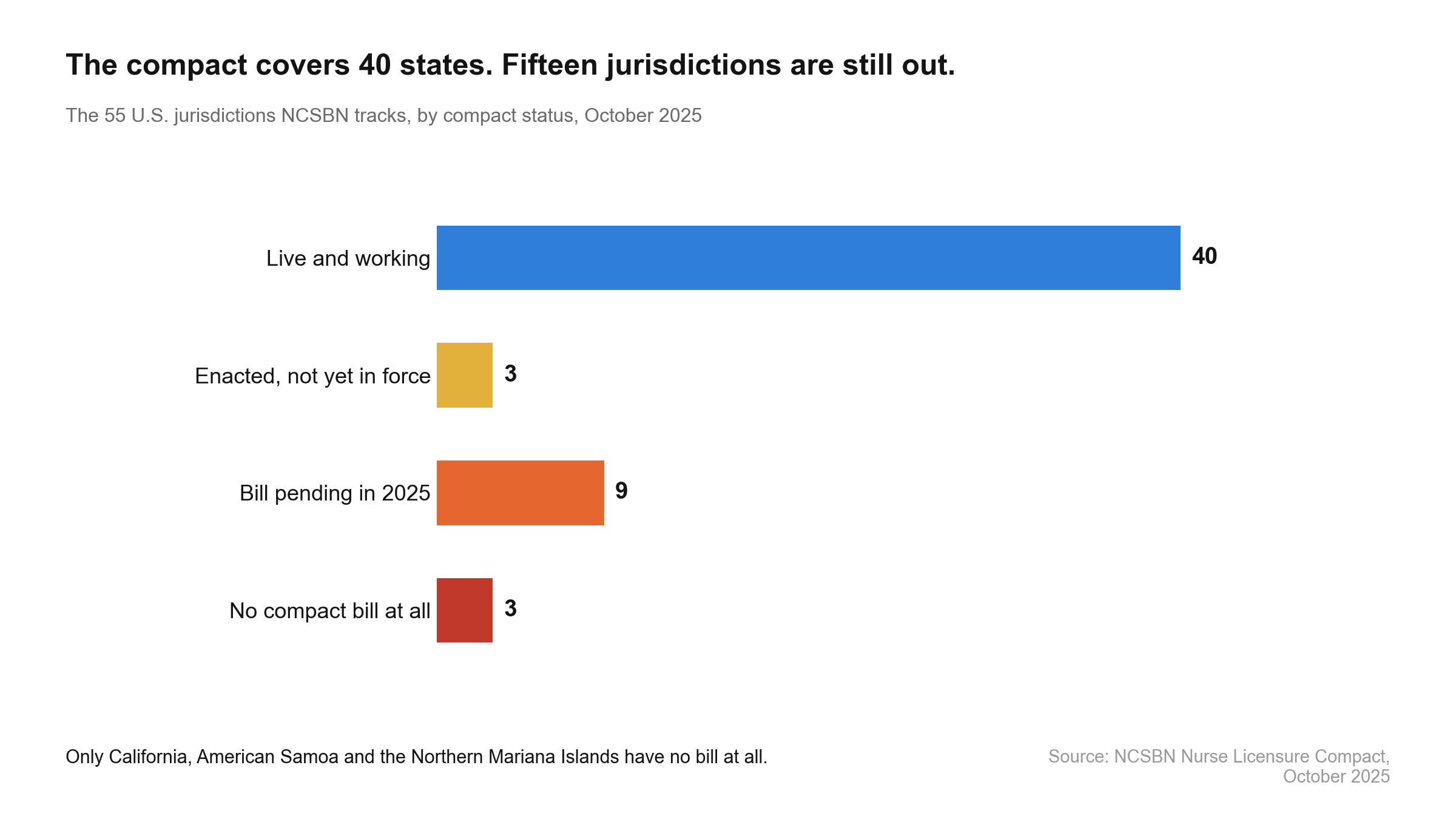 Of 55 U.S. jurisdictions, 40 have the compact live, 3 enacted it but have not implemented, 9 have bills pending and 3 have none