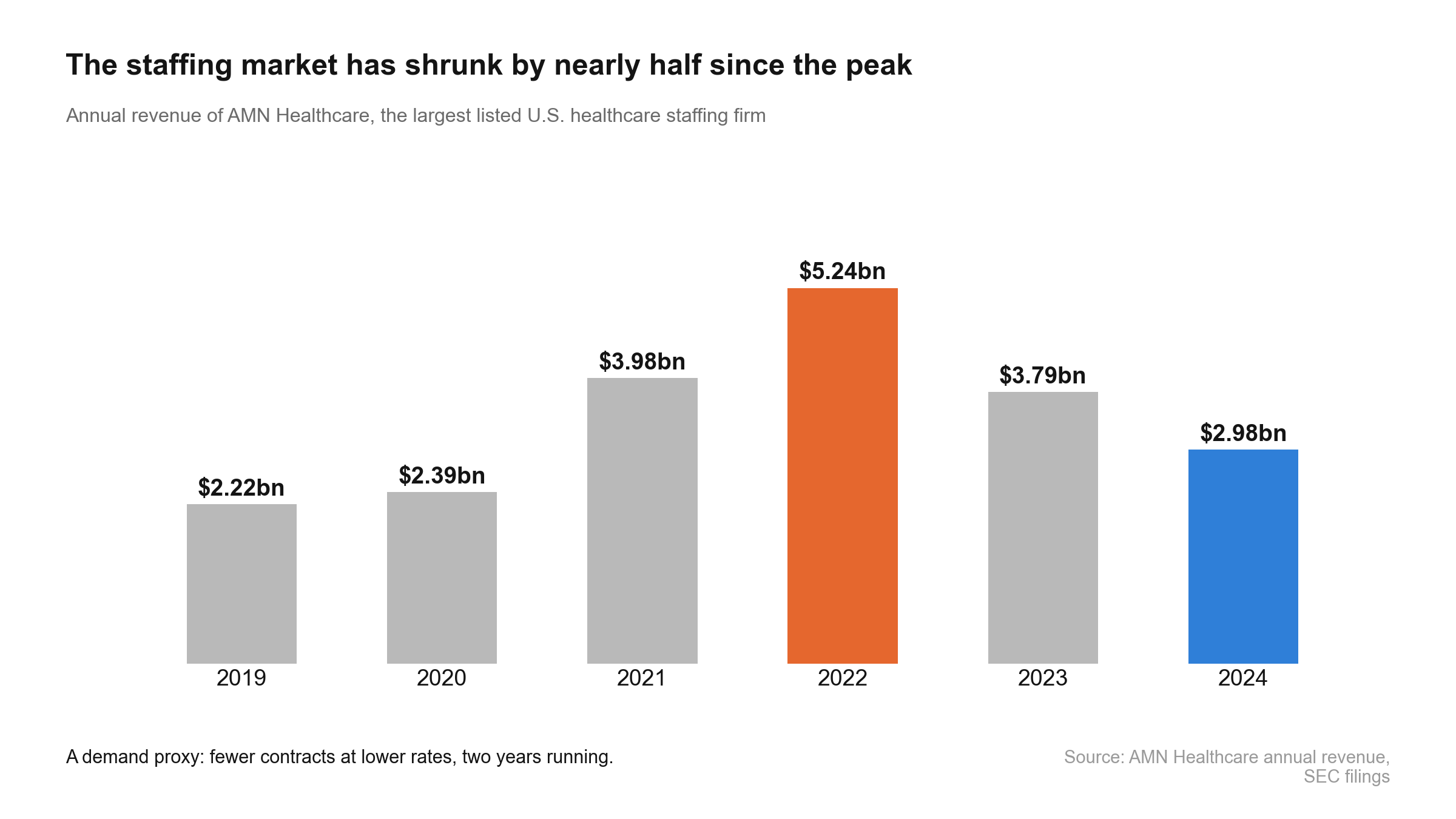 Revenue at the largest listed U.S. healthcare staffing firm fell from $5.24bn in 2022 to $2.98bn in 2024