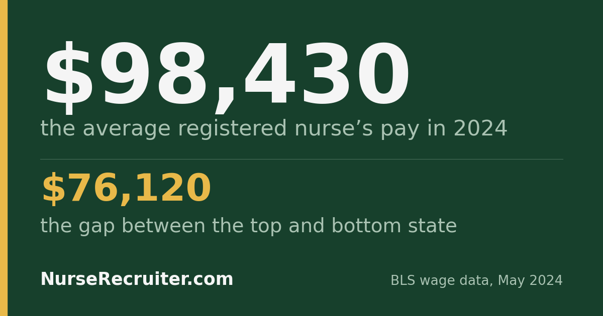 The average registered nurse earned $98,430 in 2024, and $76,120 separates the top and bottom state