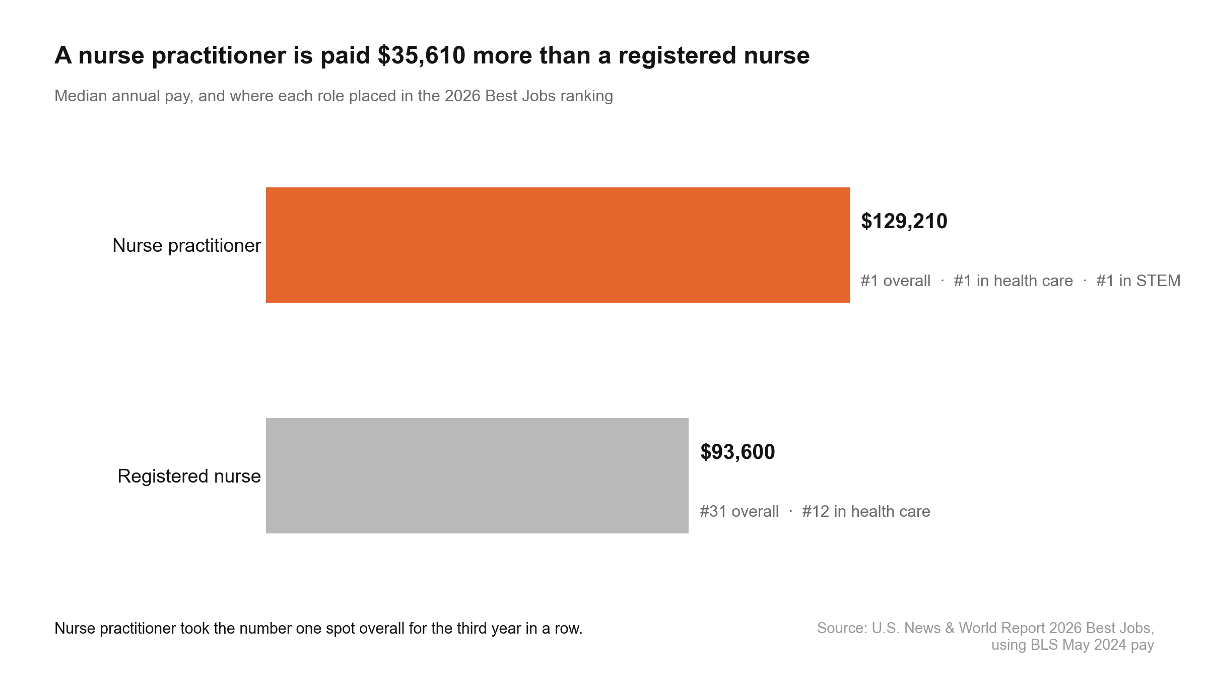 A nurse practitioner's median pay of $129,210 against a registered nurse's $93,600, with their 2026 Best Jobs rankings