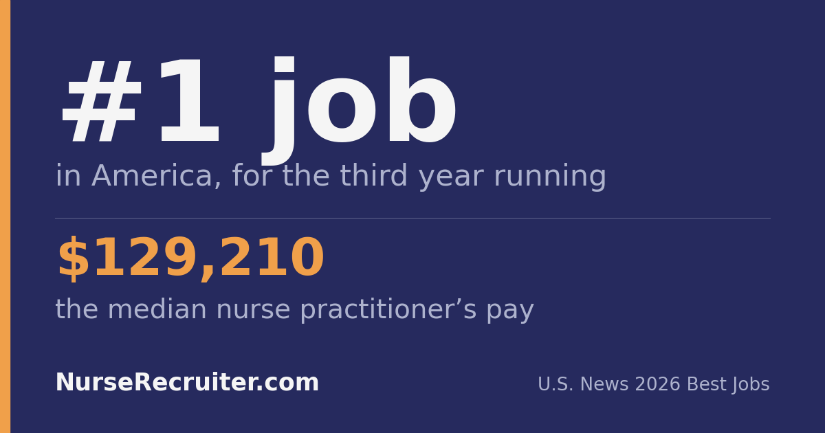 Nurse practitioner is the number one job in America for the third year running, with median pay of $129,210
