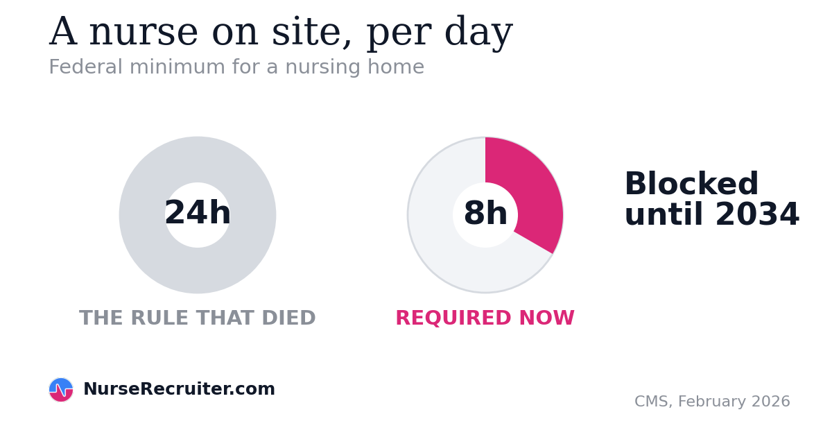 Nursing homes need a registered nurse on site 8 hours a day, not the 24 the vacated rule required