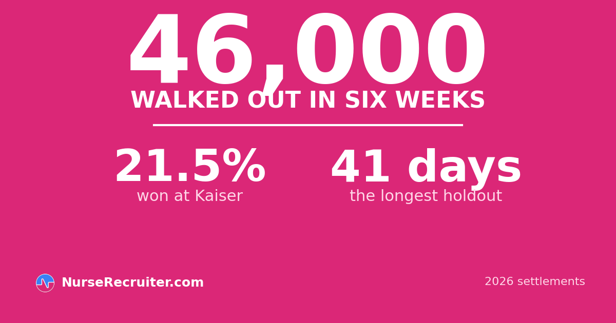 46,000 health care workers walked out in six weeks, winning 21.5% at Kaiser after a 41-day holdout