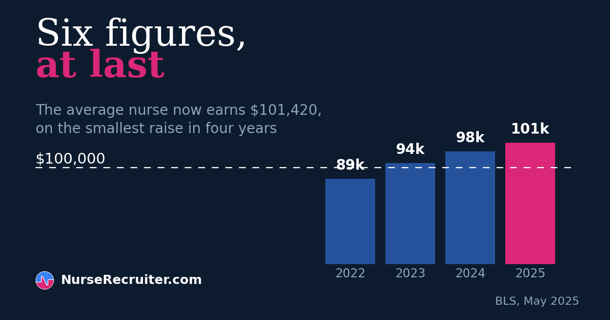 Average nurse pay crossed $100,000 in 2025, reaching $101,420 on the smallest raise in four years