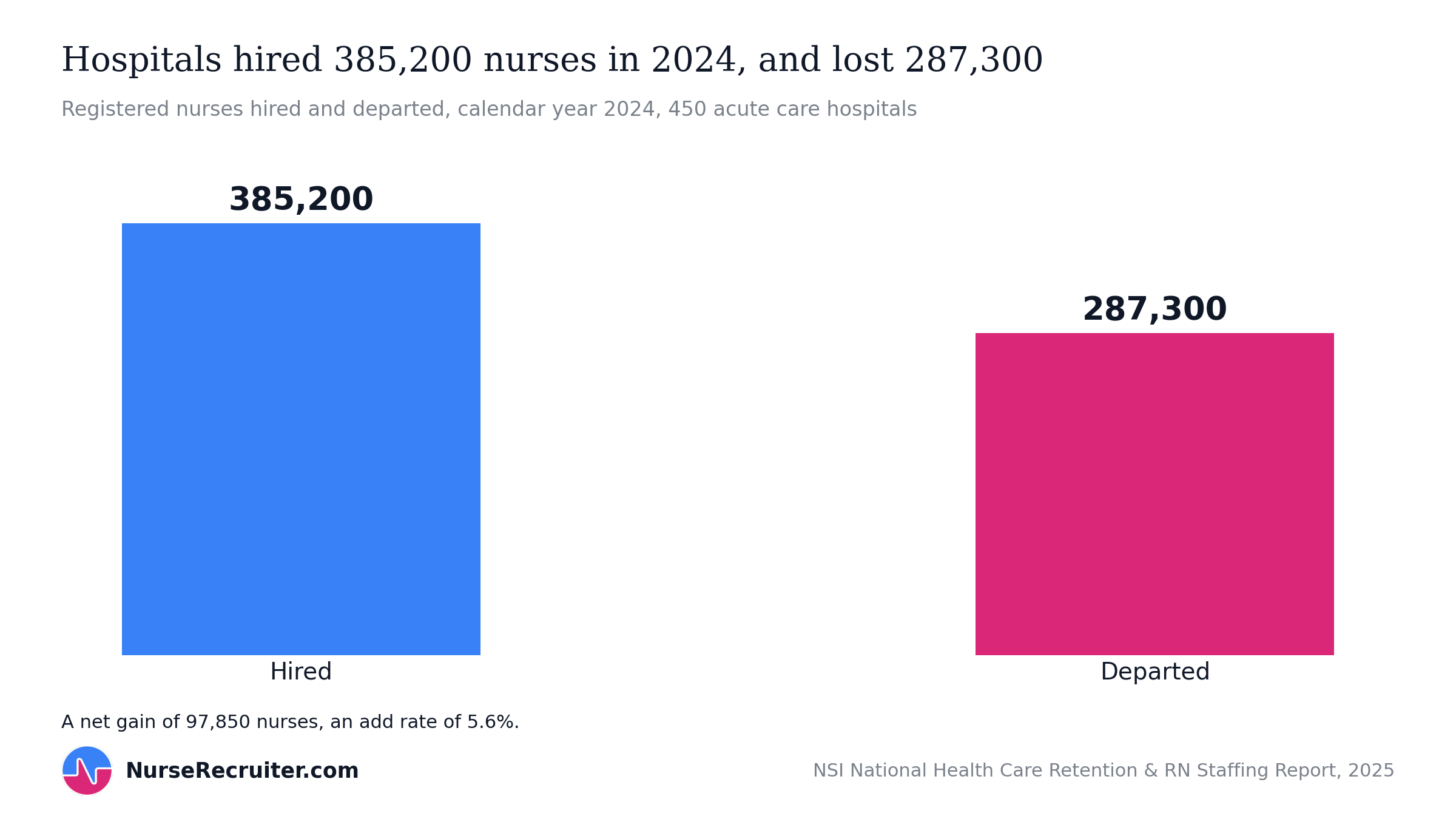 Hospitals hired 385,200 registered nurses in 2024 and lost 287,300