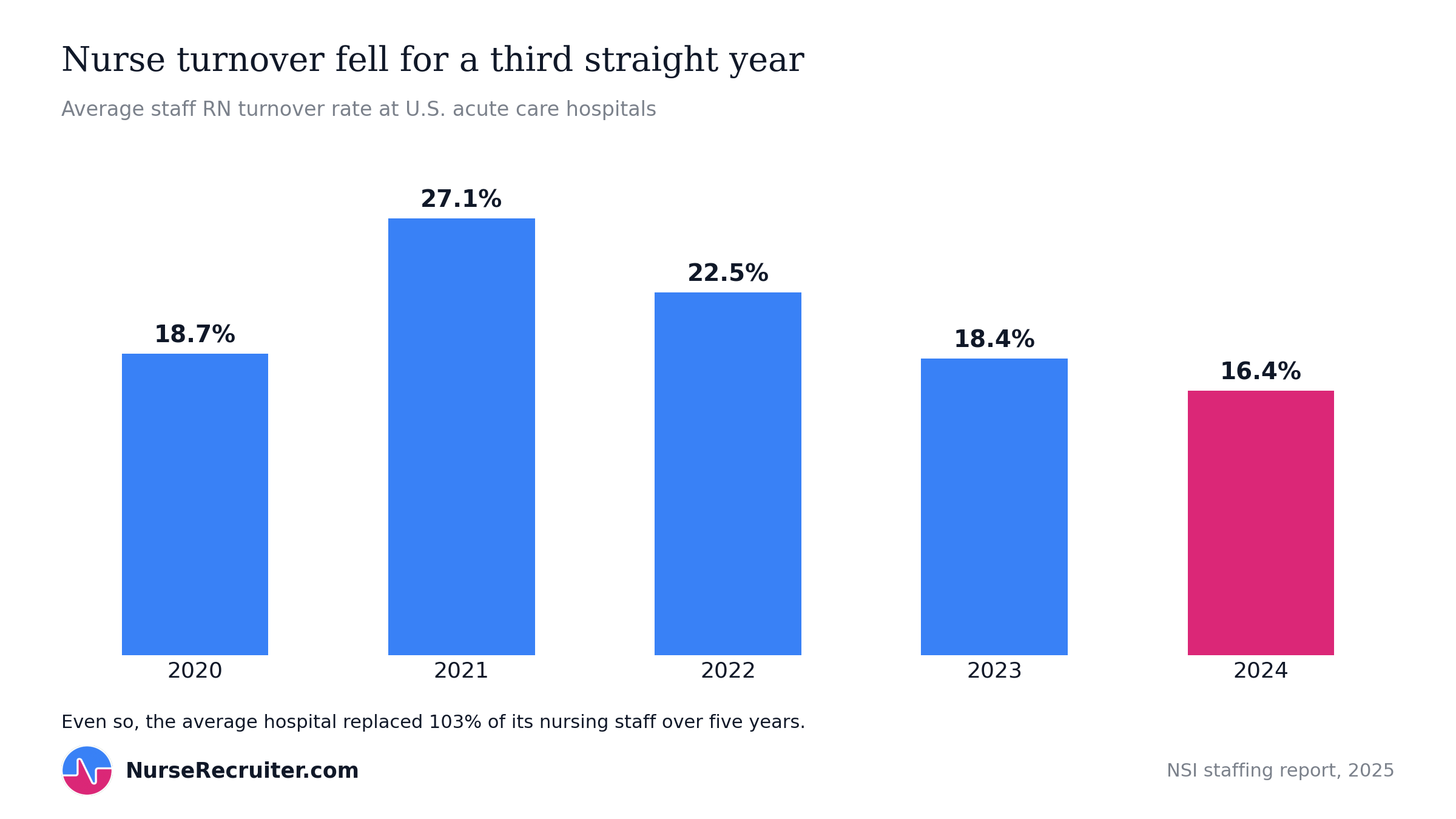 Staff RN turnover fell for a third straight year in 2024, to 16.4%