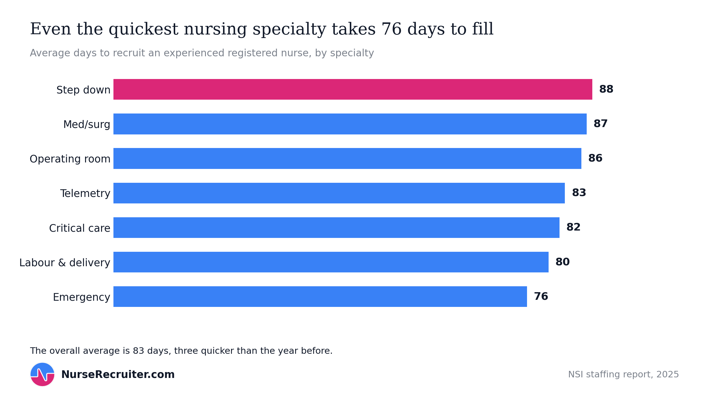 Days to recruit an experienced RN by specialty, from 88 for step down to 76 for emergency