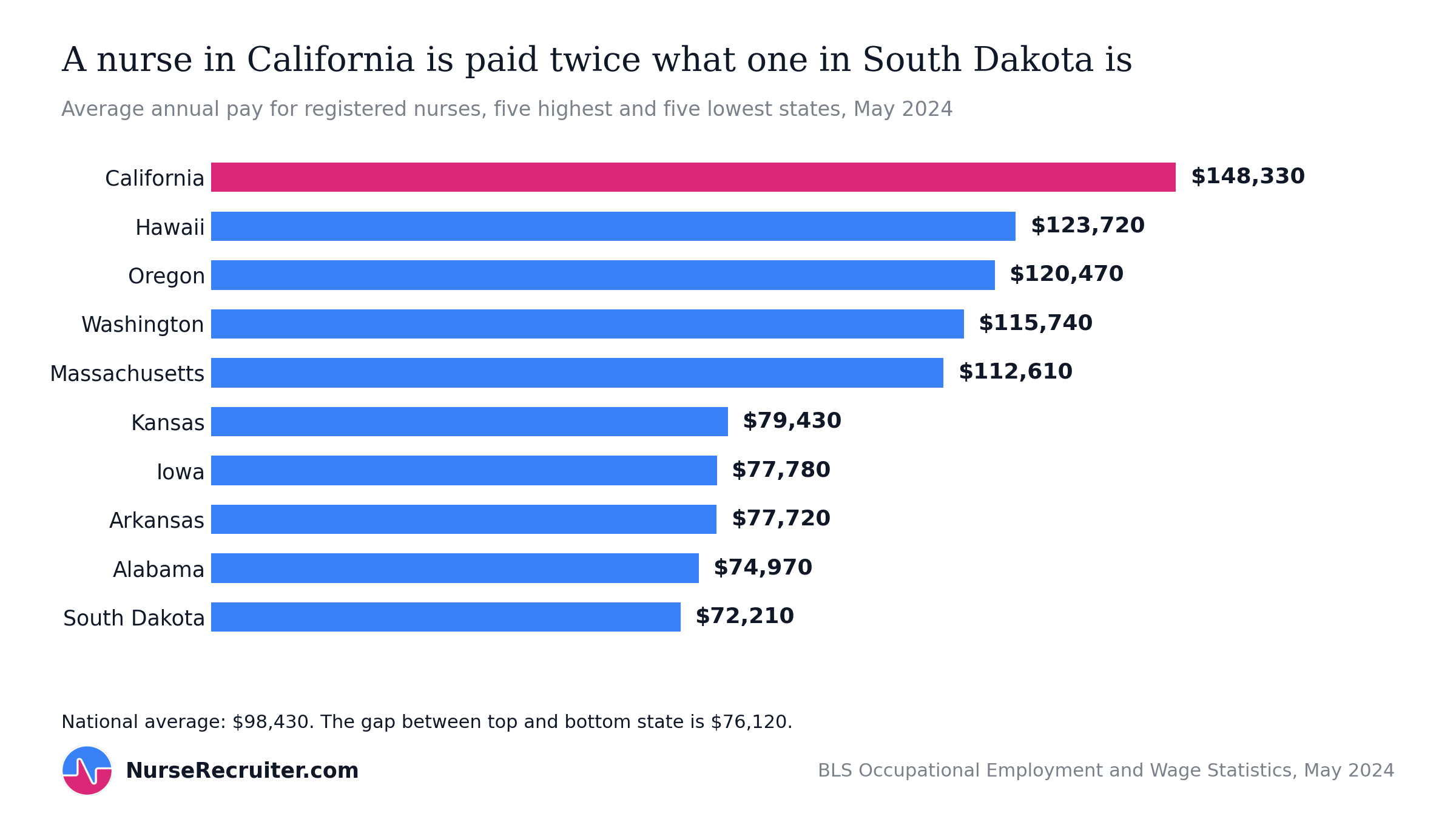 RN average pay by state, from $148,330 in California to $72,210 in South Dakota