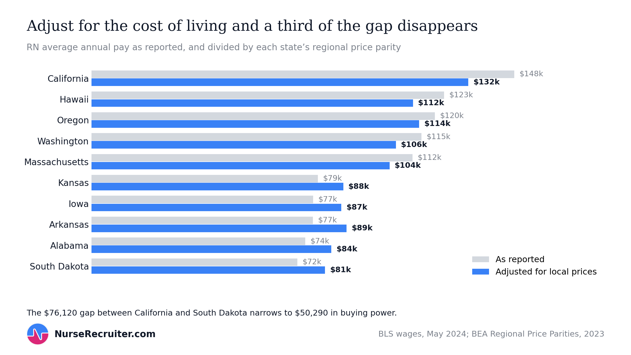 RN pay by state before and after adjusting for local prices, showing the gap narrowing