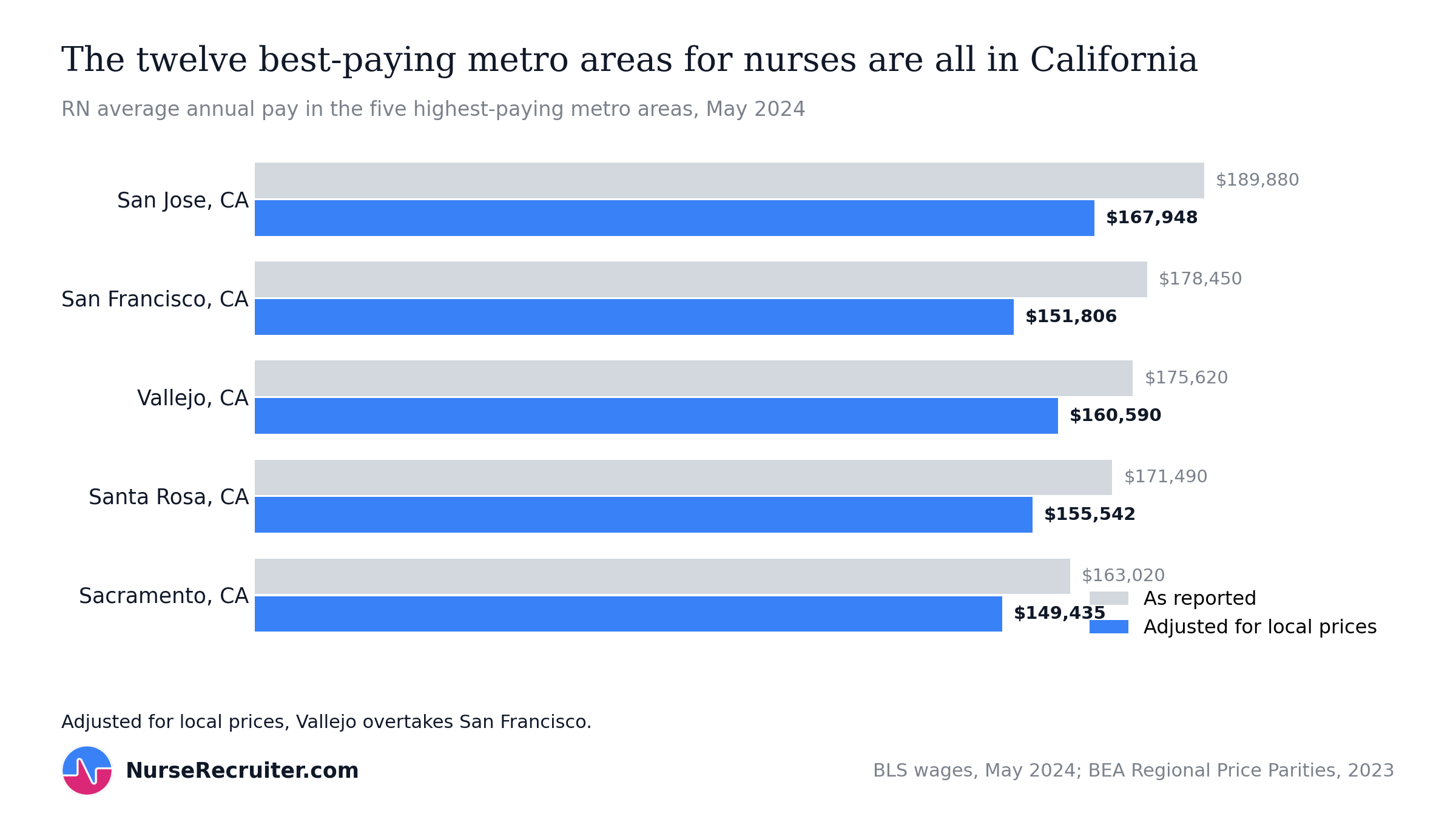 The five highest-paying metro areas for nurses, all in California, before and after cost adjustment