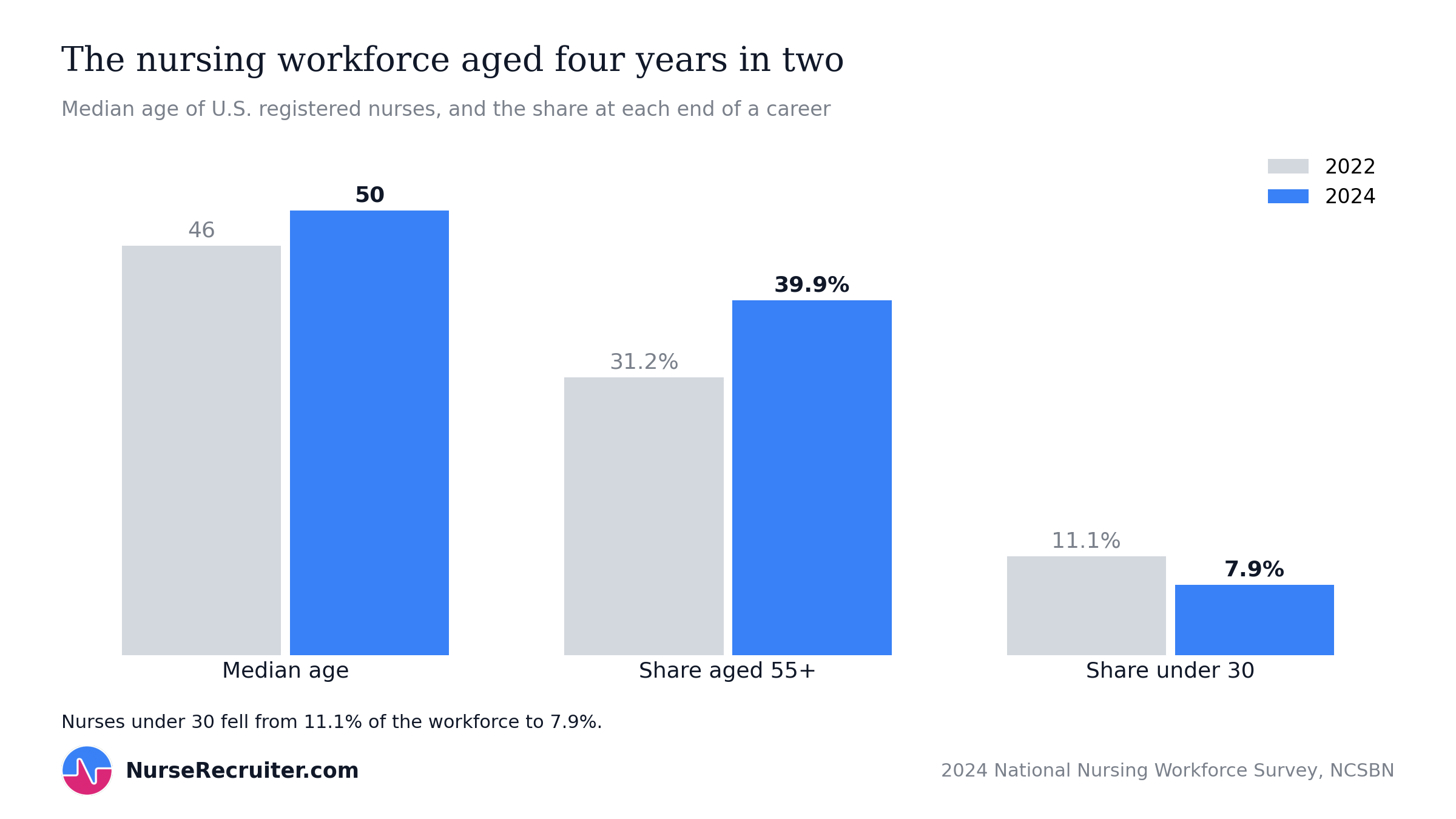 The median age of U.S. registered nurses rose from 46 to 50 between 2022 and 2024