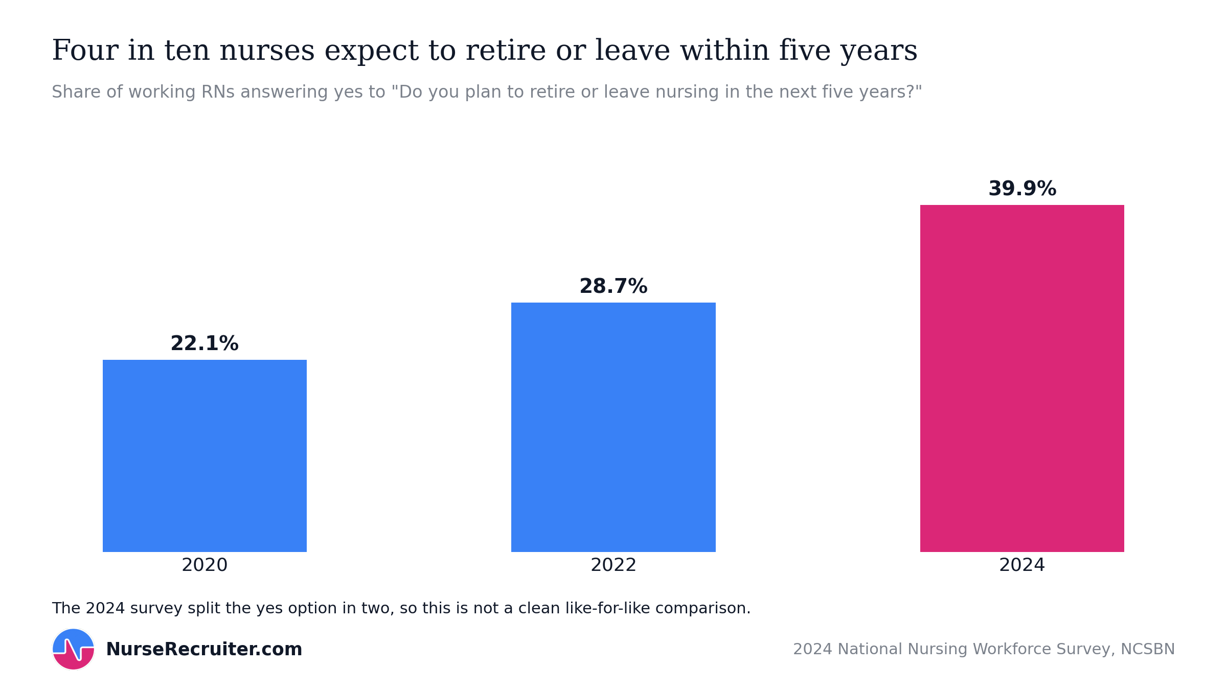 The share of nurses planning to retire or leave nursing within five years rose to 39.9% in 2024