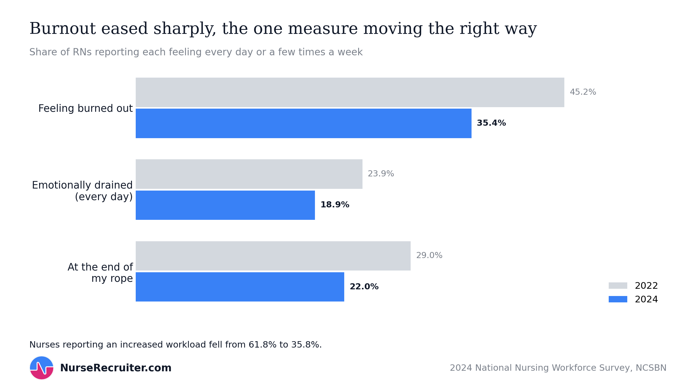 Nurse burnout fell between 2022 and 2024, with those feeling burned out dropping from 45.2% to 35.4%