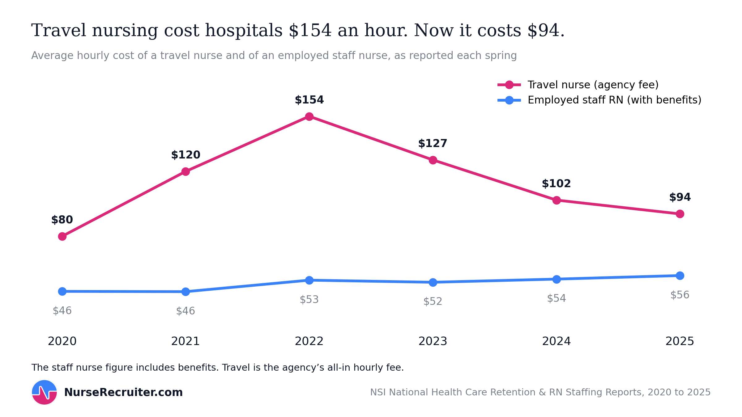 Travel nurse hourly cost peaked at $154 in 2022 and fell to $94 by 2025, while staff RN cost rose slowly