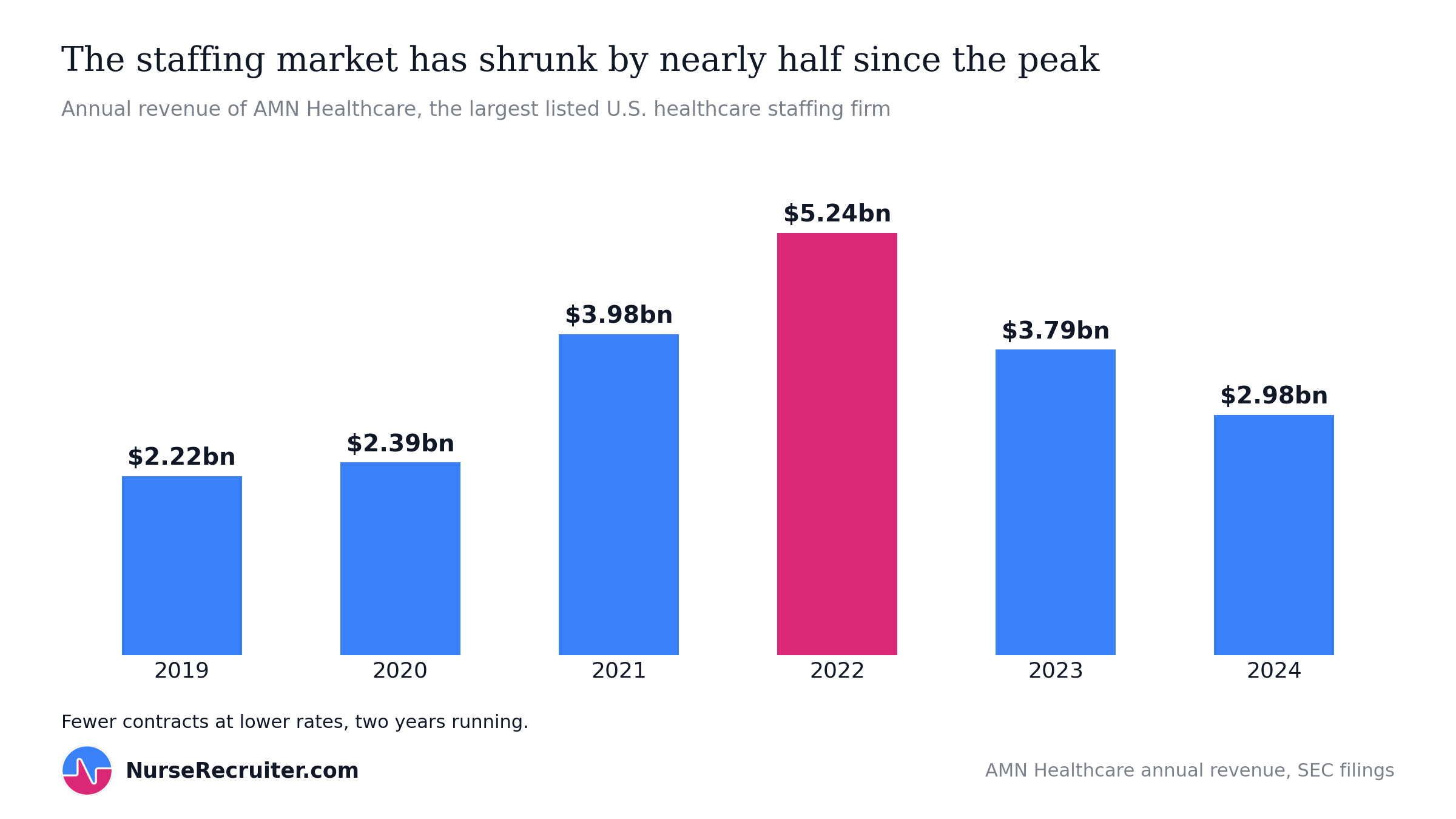 AMN Healthcare revenue fell from $5.24bn in 2022 to $2.98bn in 2024