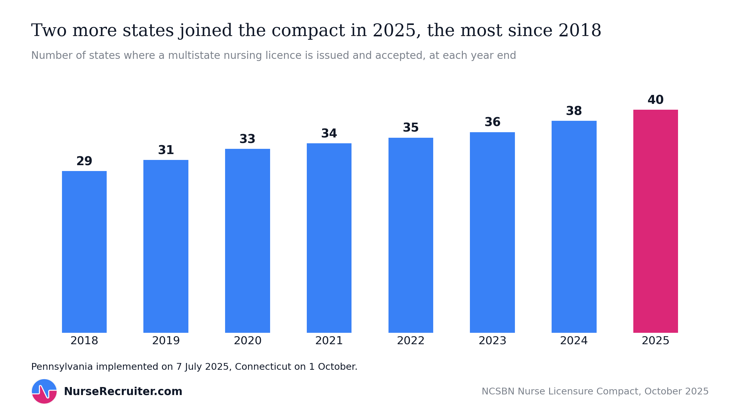The number of states with a live nurse licensure compact grew from 29 in 2018 to 40 in 2025