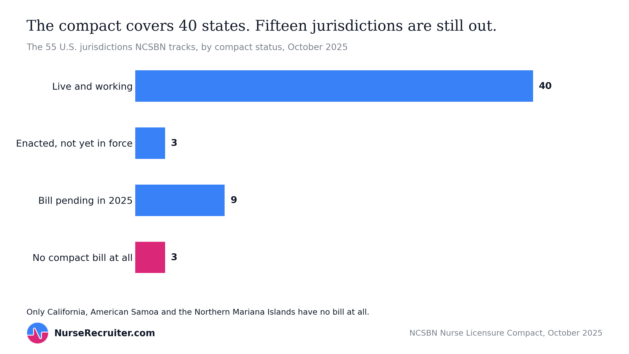 Of 55 U.S. jurisdictions, 40 have the compact live, 3 enacted but not implemented, 9 pending and 3 none