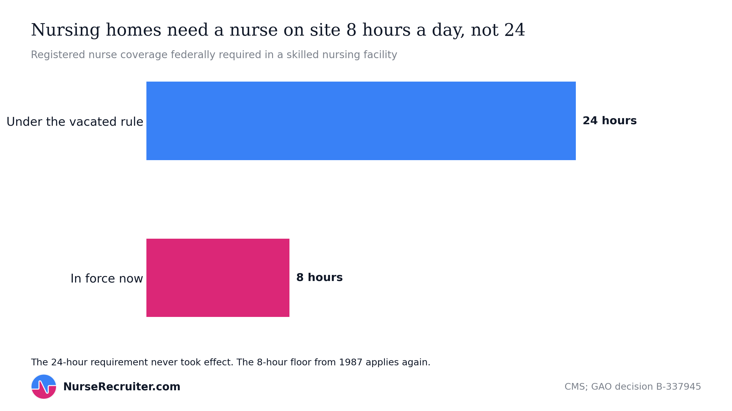 Required registered nurse cover in a nursing home is 8 hours a day, down from the 24 the vacated rule required