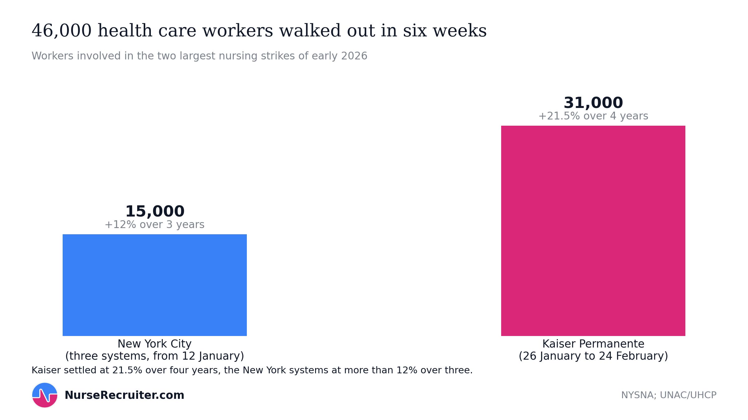 15,000 New York City nurses and 31,000 Kaiser workers struck in early 2026