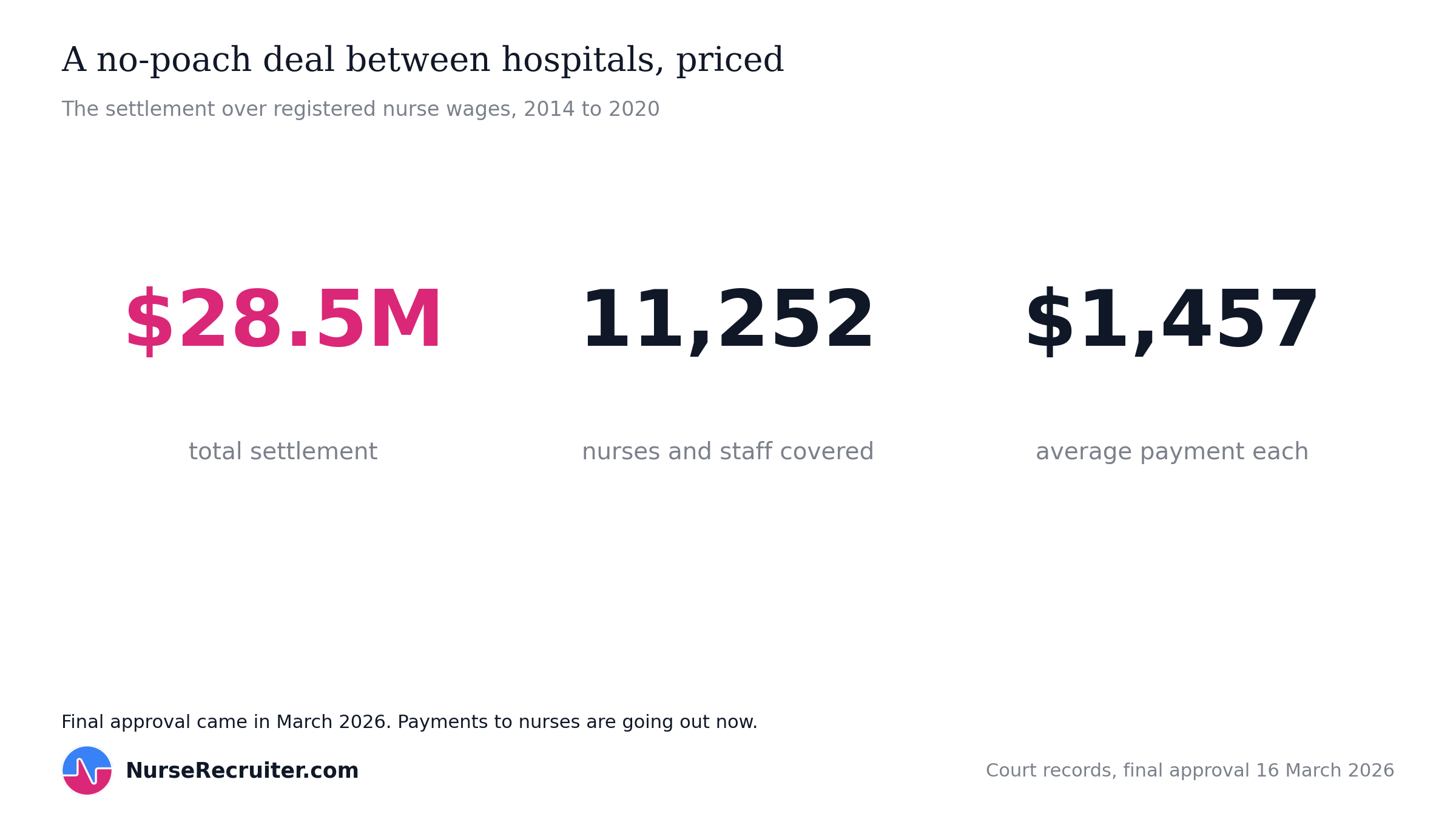 A $28.5 million settlement covering 11,252 nurses and staff, averaging $1,457 each